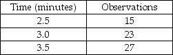 <strong>Keith assembles peanut valves and the recorded data is displayed in the table.What is the normal time for this job element if he is rated at 75%? </strong> A)greater than or equal to 3 minutes B)less than 3 minutes but greater than or equal to 2.6 minutes C)less than 2.6 minutes but greater than or equal to 2.2 minutes D)less than 2.2 minutes