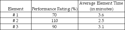 Scenario 4.3 A job consists of three elements.Twenty observations for each element were timed,and the resulting data are shown in the following table.A performance rating has also been assigned for each element,as shown in the table.The job has an allowance of 15% of normal time.    -Use the information in Scenario 4.3.What is the normal time for job element #3? A) greater than or equal to 3 minutes B) less than 3 minutes but greater than or equal to 2.6 minutes C) less than 2.6 minutes but greater than or equal to 2.2 minutes D) less than 2.2 minutes
