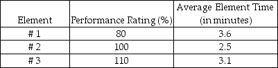 Scenario 4.4 A job consists of three elements.Twenty observations for each element were timed,and the resulting data are shown in the following table.A performance rating has also been assigned for each element,as shown in the table.The job has an allowance of 20% of normal time.    -Use the information in Scenario 4.4.What is the standard time for the entire job? A) greater than or equal to 10.0 minutes B) less than 10.0 minutes but greater than or equal to 8.5 minutes C) less than 8.5 minutes but greater than or equal to 7.0 minutes D) less than 7.0 minutes