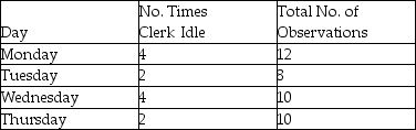 A work sampling method is used to determine the proportion of the time a machine is idle.The following information was gathered on a random basis.   What is the proportion of idle time observed for this machine? A) less than or equal to 5% B) greater than 5% but less than or equal to 15% C) greater than 15% but less than or equal to 25% D) greater than 25%