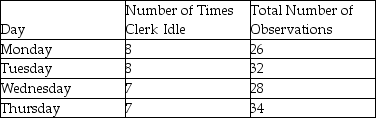 A work sampling method is used to determine the proportion of the time a worker is idle.The following information was gathered on a random basis.   What is the proportion of idle time observed for this worker? A) less than or equal to 5% B) greater than 5% but less than or equal to 10% C) greater than 10% but less than or equal to 20% D) greater than 20%