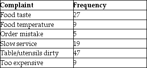 A restaurant manager tracks complaints from the diner satisfaction cards that are turned in at each table.The data collected from the past week's diners appear in the following table.   Using a classic Pareto analysis,what categories comprise 80% of the total complaints? A) Table/utensils dirty B) Table/utensils dirty,Food taste,Slow service C) Food taste,Food temperature,Order mistake,Slow service,Table/utensils dirty D) Food taste,Food temperature,Order mistake,Slow service,Too expensive