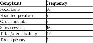 A restaurant manager tracks complaints from the diner satisfaction cards that are turned in at each table.The data collected from the past week's diners appear in the following table.   Using a classic Pareto analysis,what are the vital few complaints? A) Table/utensils dirty B) Slow service C) Food taste,food temperature D) Food taste,Table/utensils dirty