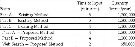 An existing insurance application process requires manual keying of three different forms by a team of data entry operators.The three forms' input times appear in the following table along with the numbers of each type of form anticipated for the coming year.A proposed refinement in the process would reduce the number of forms but make each slightly longer.This would be combined with a search of public records on the World Wide Web as necessary.These times and quantities appear in the lower half of the table.If the labor rate for the data entry operators is the same,which method is preferable?   