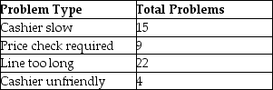 A discount store is experiencing an unacceptable number of dissatisfied customers leaving from the checkout process.Information from customer complaints about the checkout process was collected and is found in the following table.Construct a Pareto chart to identify the significant problems.   