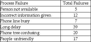 Because a telephone customer service center has experienced several problems,it has begun to analyze the data from customer complaints.The first step was to construct the following table.Use this data to build a Pareto chart to help identify the  vital few  problems.   