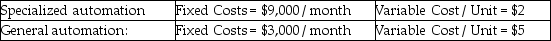 Use the following to answer the questions below. A company is considering two options for the production of a part needed downstream in the manufacturing process.Particulars are as follows:    -Refer to the instruction above.What does the company save each month by selecting this low-cost option (for monthly requirements of 3,000 units) ? A) $1,000 B) $3,000 C) $6,000 D) Can't be determined with information given.