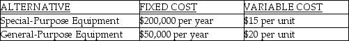 Use the following to answer the questions below. You currently purchase a part used in your production process from an outside supplier,and have decided to begin making this part in-house.You have two equipment options for moving production in-house: special-purpose equipment and general-purpose equipment.Cost information for these two options is as follows:    -Refer to the instruction above.For what range of output is the General-Purpose Equipment the low-cost option? A) 0-30,000 units per year B) 30,000 or more units per year C) 40,000 or more units per year D) 0-40,000 units per year