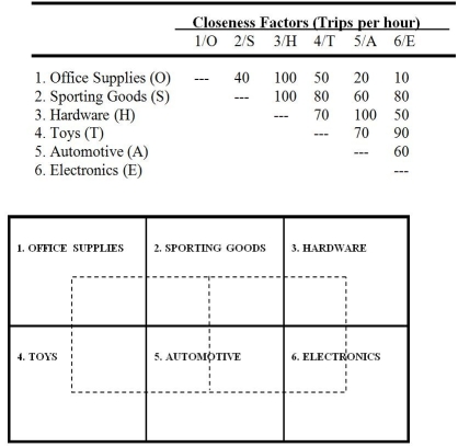 A department store chain is designing a layout for a new store.The store manager wants to provide as much convenience as possible for her customers.Based on historical data,the number of trips between departments per hour is given in the following closeness matrix.A block plan showing a preliminary layout is also shown.   Customer travel between departments is restricted to the aisles shown in the block plan as dotted lines. CALCULATIONS TABLE    a.What is the total expected weighted-distance score between Office Supplies and Hardware? b.What is the total weighted-distance score between Hardware and Toys? c.What is the total weighted-distance score for the entire store? d.A suggestion has been made to switch Hardware and Automotive.What would the total weighted-distance score for the entire store if these two departments were switched? e.Based on your calculations,would you recommend that Hardware and Toys be switched?