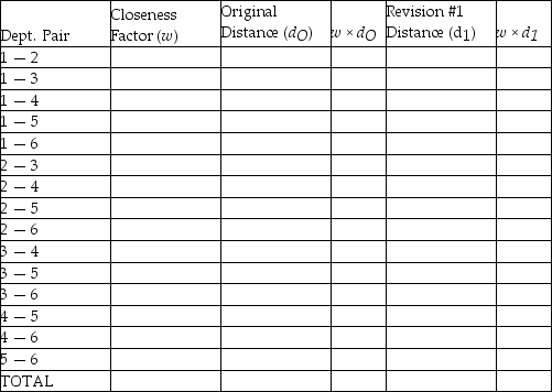 A department store chain is designing a layout for a new store.The store manager wants to provide as much convenience as possible for her customers.Based on historical data,the number of trips between departments per hour is given in the following closeness matrix.A block plan showing a preliminary layout is also shown.   Customer travel between departments is restricted to the aisles shown in the block plan as dotted lines. CALCULATIONS TABLE    a.What is the total expected weighted-distance score between Office Supplies and Hardware? b.What is the total weighted-distance score between Hardware and Toys? c.What is the total weighted-distance score for the entire store? d.A suggestion has been made to switch Hardware and Automotive.What would the total weighted-distance score for the entire store if these two departments were switched? e.Based on your calculations,would you recommend that Hardware and Toys be switched?