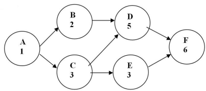 <strong>Fig.2.1 For the network shown in Fig.2.1,what is the project duration?</strong> A)6 B)15 C)13 D)14