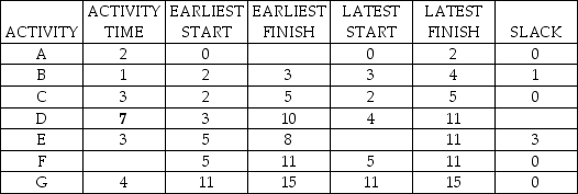 <strong>Figure to accompany Table 2.1 Table 2.1 Using the information shown in Table 2.1,what is the activity time for activity F?</strong> A)5 B)11 C)6 D)1