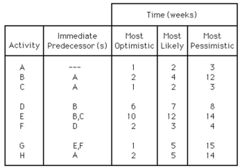 Table 2.2   -Using Table 2.2,if the expected times for activities A,G,and H increased by 2,3,and 4 weeks,respectively,by how many weeks would the project's earliest expected time of completion increase? A) fewer than or equal to 2 weeks B) greater than 2 weeks but fewer than or equal to 4 weeks C) greater than 4 weeks but fewer than or equal to 6 weeks D) greater than 6 weeks