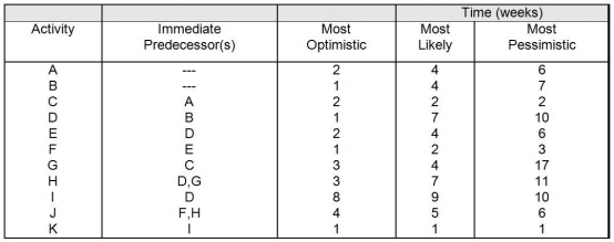 Table 2.3   -Using Table 2.3,if the project is due to be completed in 28 days,what is the probability that the project will be completed on or before the due date? A) less than or equal to 75% B) greater than 75% but less than or equal to 85% C) greater than 85% but less than or equal to 95% D) greater than 95%