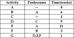 Table 2.4    -Using Table 2.4,what is the earliest completion time for this project? A) 18 weeks B) 19 weeks C) 20 weeks D) 21 weeks