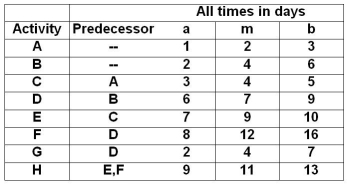 Table 2.5   -Using Table 2.5,the expected time for activity C is: A) three days. B) four days. C) five days. D) more than five days.