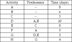 Table 2.6    -Using Table 2.6,every day the construction crew is on-site costs $1000.What activities would you consider crashing to reduce the project completion cost? A) Activity E B) Activity F C) Activity G D) All of these activities would be candidates for crashing.