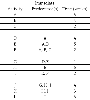 Table 2.7    -Using Table 2.7,what is the critical path for this project? A) B-E-H-K B) B-E-H-J C) A-E-G-J D) C-F-I-L