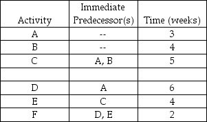 Table 2.8    -Using Table 2.8,what is the critical path of the above project? A) B-C-E-F B) B-C-F C) A-D-F D) A-C-E-F
