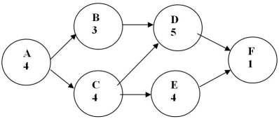 <strong>Figure to accompany Table 2.9 Table 2.9 How many week(s)of crashing are available for activity B in Table 2.9?</strong> A)0 B)1 C)2 D)3