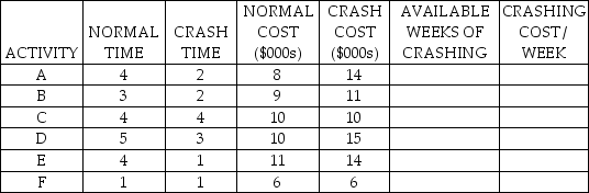 <strong>Figure to accompany Table 2.9 Table 2.9 How many week(s)of crashing are available for activity B in Table 2.9?</strong> A)0 B)1 C)2 D)3