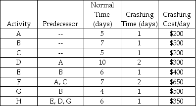 Table 2.10    -Using Table 2.10,what is the minimum completion time for this project after crashing? A) 23 days B) 21 days C) 19 days D) 17 days