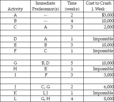 Table 2.11    -Using Table 2.11,if activity B is crashed by 2 weeks,what is the new earliest completion time of the project? A) fewer than 11 weeks B) 11 weeks C) 12 weeks D) more than 12 weeks