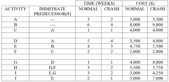 Table 2.12   -Using Table 2.12,what is the difference,in dollars,between the minimum-time schedule and the schedule created by crashing all activities to their limits? Assume that there are no indirect or penalty costs. A) less than or equal to $1,000 B) greater than $1000 but less than or equal to $2,000 C) greater than $2000 but less than or equal to $3,000 D) greater than $3,000