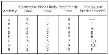 Table 2.13 (All activity times for the project are in weeks. )    -Using Table 2.13,what is the critical path of this project? A) A-C-F-H B) B-D-F-H C) B-D-G D) B-E-G