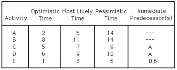 Table 2.14 You are responsible for managing a project with the following activities (times are given in weeks) .   -Using Table 2.14,what is the probability of completing the project in 17 or fewer weeks? A) less than or equal to 40% B) greater than 40% but less than or equal to 55% C) greater than 55% but less than or equal to 70% D) greater than 70%