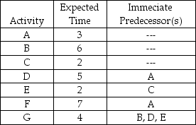 Table 2.15 You are responsible for managing a project with the following activities (times are given in days) .    -Using,Table 2.15,which of the following activities has the largest amount of slack? A) Activity B B) Activity D C) Activity E D) Activity F