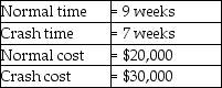 You are given the following information about activity A:   What will it cost to complete activity A in 8 weeks? A) less than or equal to $24,000 B) greater than $24,000 but less than or equal to $27,000 C) greater than $27,000 but less than or equal to $30,000 D) greater than $30,000