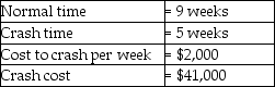 You are given the following information about activity B:   What will it cost to complete activity B in 6 weeks? A) less than or equal to $34,000 B) greater than $34,000 but less than or equal to $36,000 C) greater than $36,000 but less than or equal to $38,000 D) greater than $38,000