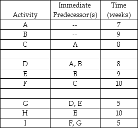 Table 2.16    Four possible options exist to crash activities: crash A by one week at a cost of $6,000;crash C by two weeks at a cost of $15,000;crash E by one week at a cost of $2,000;and crash I one week at a cost of $7,000.What is the maximum amount of additional profit that can be made by crashing an option (or options) ? A) less than or equal to $4,000 B) greater than $4000 but less than or equal to $8,000 C) greater than $8000 but less than or equal to $12,000 D) greater than $12,000 Answer: B Reference: Planning Projects Difficulty: Moderate Keywords: activity crashing,project completion AACSB: Analytic skills -A good risk management plan will contain which of these elements? A) the project manager's tolerance level for risk B) the number of acceptable outcomes C) a prediction of the impact of each risk on the project D) the number of unacceptable outcomes