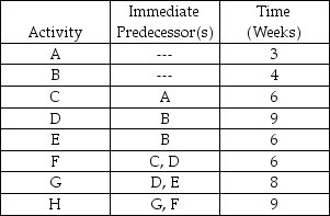 Draw the network corresponding to the following information.Also,complete the table,identify the critical path,and specify project completion time.     