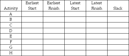 Draw the network corresponding to the following information.Also,complete the table,identify the critical path,and specify project completion time.     