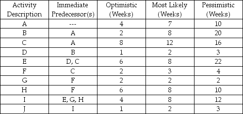 Consider the activities,durations,and predecessor relationships in the following network.Draw the network and answer the questions that follow.    a.What is the expected time for activity B? b.What is the variance for activity B? c.Based on the calculation of estimated times,what is the critical path? d.What is the estimated time of the critical path? e.What is the activity variance along the critical path? f.What is the probability of completion of the project before week 42?