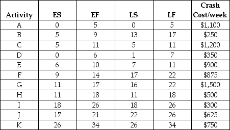 The following table contains a list of activities,with early- and late-start and finish times and crash costs for the network shown in the figure.All start and finish times and crash costs are on a per-week basis.Each activity can be reduced by one week at the most. a.Determine the uncrashed activity lengths for activities A though K. b.Determine the minimum completion cost for this project if each week carries a fixed cost of $1,000.     