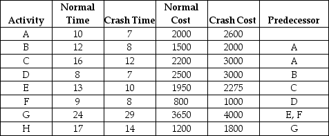 The following table contains a list of activities,with precedence requirements and crash costs.All start and finish times and crash costs are on a per-week basis. a.Determine the project cost and duration without crashing. b.Determine the least expensive project cost if the duration is to be 10% shorter than normal project duration. c.Determine the least expensive project cost if the duration is to be 20% shorter than normal project duration. d.Create a graph that shows project expediting cost plotted as a function of the reduction in project duration.   