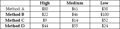 Use the following to answer the questions below. A company that is introducing a new product has to choose between three different manufacturing methods,referred to as methods A,B,and C.Depending on the demand for the product,they have forecast different levels of revenue for the year (values are in thousands) .The company has identified three possible states of nature for economic growth,and named them High,Medium,and Low.    Table A.2 -Using the information in Table A.2,which alternative is best in accordance with a decision criterion of maximin? A) A B) B C) C D) D