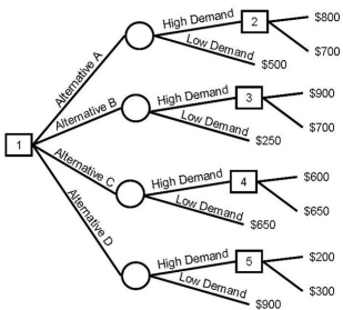 <strong>An operations manager has developed this decision tree to evaluate the alternatives for a planned expansion.If the probability of high demand is 0.6,what is the best course of action? </strong> A)Alternative A B)Alternative B C)Alternative C D)Alternative D