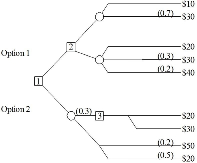 Analyze the following decision tree.Determine the missing probabilities,and identify the alternative that maximizes the expected payoff.   A) Option 1,with an expected payoff of less than $25 B) Option 1,with an expected payoff of $25 or more C) Option 2,with an expected payoff of less than $25 D) Option 2,with an expected payoff of $25 or more