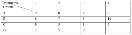 A company is screening ideas for new services.Four alternative service ideas are being considered.Management identified four criteria and weighted them as follows: A = 40,B = 30,C = 20,and D = 10.They have also come up with scored values for the five alternatives and the four criteria as shown following.Management has decided that if an alternative has less than a total scored value of 600,it should automatically be rejected.Use the preference matrix technique to determine which idea should be accepted.  