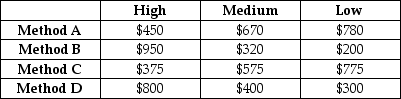A company that is introducing a new product has to choose between four different manufacturing methods,referred to as methods A,B,C and D.Depending on the demand for the product,they have forecast different levels of expenses for the year (values are in thousands).The company has identified three possible states of nature for economic growth,and named them High,Medium,and low.Which alternative is best in accordance with an optimistic outlook? Which alternative is best according to a pessimist?   