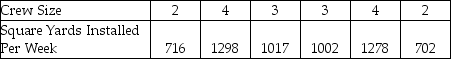 <strong>The manager of a landscaping company is trying to determine the best crew size to use for laying sod for new construction homes.She has tried various crew sizes,with the results shown below.Based on productivity,which crew size averages the greatest productivity in square yards installed per week? </strong> A)2-person crew B)3-person crew C)4-person crew D)Either a 3- or 4-person crew can be selected;their productivities are both higher than the 2-person crew.