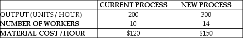 Table 1.3 The Abco Company manufactures electrical assemblies.The current process uses 10 workers and produces 200 units per hour.You are considering changing the process with new assembly methods that increase output to 300 units per hour,but will require 14 workers.Particulars are as follows:    Workers are paid at a rate of $10 per hour,and overhead is charged at 140% (or 1.4 times)labor costs.Finished switches sell for $20/unit. a.Calculate the multifactor productivity for the current process. b.Calculate the multifactor productivity for the new process. c.Determine if the new process should be implemented. -The three person crew worked their way through the neighborhood,mowing lawns,edging,apply fertilizer and weed treatments where necessary and collecting all the clippings for use as mulch as part of their new green initiative.Their pricing scheme appears in Table A and the mix of orders and service costs appear in Table B: a.What is their multifactor productivity for these orders in the prestigious Edmond Oaks neighborhood? b.Which of the service combinations they are providing is their most productive from a multifactor perspective? c.What is their labor productivity for the same mix of orders? Table A: Price List:    Workers are paid at a rate of $10 per hour,and overhead is charged at 120% (or 1.2 times)labor costs.For a customer that gets both mowing and edging,their $95 bill would be discounted for two services times 5% for a total of 10% off the $95 straight charge for a cost of $85.50.A customer receiving three services would get a 15% discount off their service bill.Labor hours shown in Table A are total hours for the three-person crew. Table B: Orders Processed   