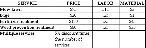 Table 1.3 The Abco Company manufactures electrical assemblies.The current process uses 10 workers and produces 200 units per hour.You are considering changing the process with new assembly methods that increase output to 300 units per hour,but will require 14 workers.Particulars are as follows:    Workers are paid at a rate of $10 per hour,and overhead is charged at 140% (or 1.4 times)labor costs.Finished switches sell for $20/unit. a.Calculate the multifactor productivity for the current process. b.Calculate the multifactor productivity for the new process. c.Determine if the new process should be implemented. -The three person crew worked their way through the neighborhood,mowing lawns,edging,apply fertilizer and weed treatments where necessary and collecting all the clippings for use as mulch as part of their new green initiative.Their pricing scheme appears in Table A and the mix of orders and service costs appear in Table B: a.What is their multifactor productivity for these orders in the prestigious Edmond Oaks neighborhood? b.Which of the service combinations they are providing is their most productive from a multifactor perspective? c.What is their labor productivity for the same mix of orders? Table A: Price List:    Workers are paid at a rate of $10 per hour,and overhead is charged at 120% (or 1.2 times)labor costs.For a customer that gets both mowing and edging,their $95 bill would be discounted for two services times 5% for a total of 10% off the $95 straight charge for a cost of $85.50.A customer receiving three services would get a 15% discount off their service bill.Labor hours shown in Table A are total hours for the three-person crew. Table B: Orders Processed   
