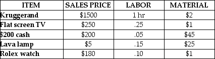 Table 1.3 The Abco Company manufactures electrical assemblies.The current process uses 10 workers and produces 200 units per hour.You are considering changing the process with new assembly methods that increase output to 300 units per hour,but will require 14 workers.Particulars are as follows:    Workers are paid at a rate of $10 per hour,and overhead is charged at 140% (or 1.4 times)labor costs.Finished switches sell for $20/unit. a.Calculate the multifactor productivity for the current process. b.Calculate the multifactor productivity for the new process. c.Determine if the new process should be implemented. -The three-person crew worked their way through the neighborhood,testing doorknobs and windows and slipping past security systems like a team of ninjas.Of course,they weren't ninjas,but a crew of brazen burglars,hoping to grab cash and other valuables to fence at the next level of their supply chain.Fortune smiles on them on this day in the prestigious Edmond Oaks neighborhood.A lawn maintenance crew is creating a tremendous racket mowing and edging lawns,which completely drowns out the sounds of breaking glass.Details of the day's haul appear in Table C. a.What is the multifactor productivity? b.What is the labor productivity? Table C: The Haul    Workers are paid at a flat rate of 20% of the sales price of the merchandise.Materials cost represents the cost of gasoline and surgical gloves,and overhead is 20% of the sales price of the merchandise.