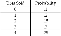 What is the cumulative probability of selling 4 tires?   A) 1 B) .5 C) 10 D) .2 E) .25