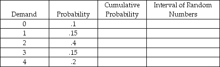 Suppose the following random numbers (1,34,22,78,56,98,00,82)were selected during a Monte Carlo simulation that was based on the chart below.What was the average demand per period for the simulation? What is the expected demand?   